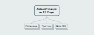 Автоматизация на LS Player