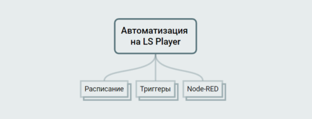 Автоматизация на LS Player
