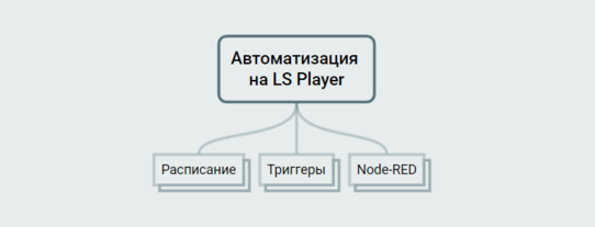 Автоматизация на LS Player