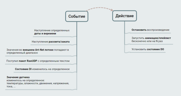 Связь и примеры событие-действие