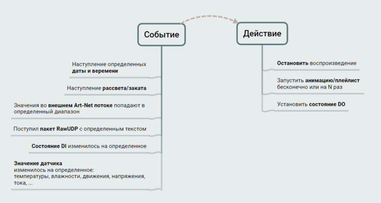 Связь и примеры событие-действие